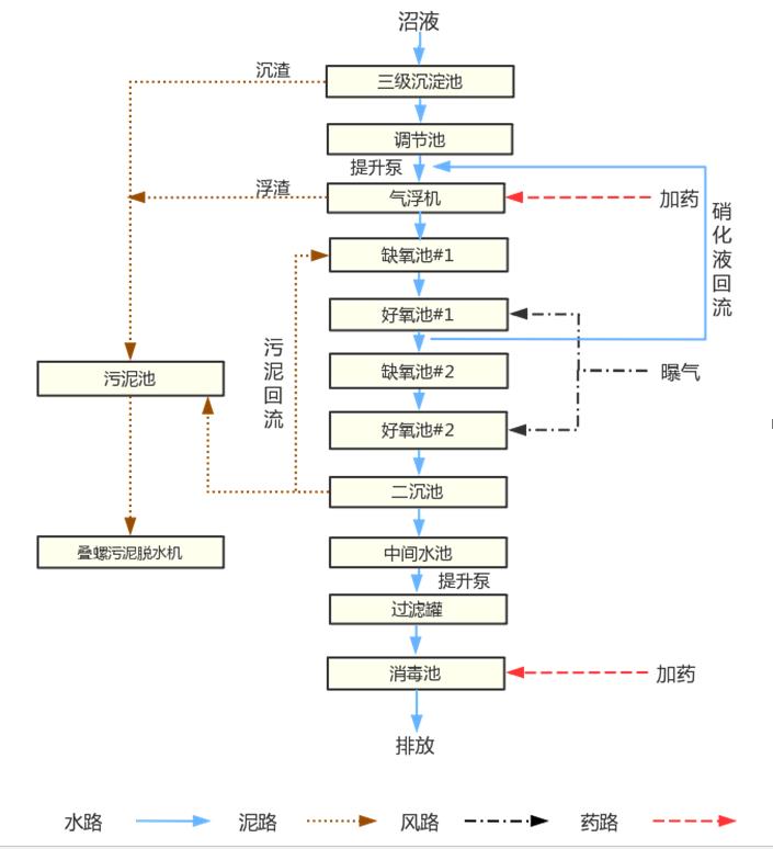 养殖污水处置惩罚工艺流程表