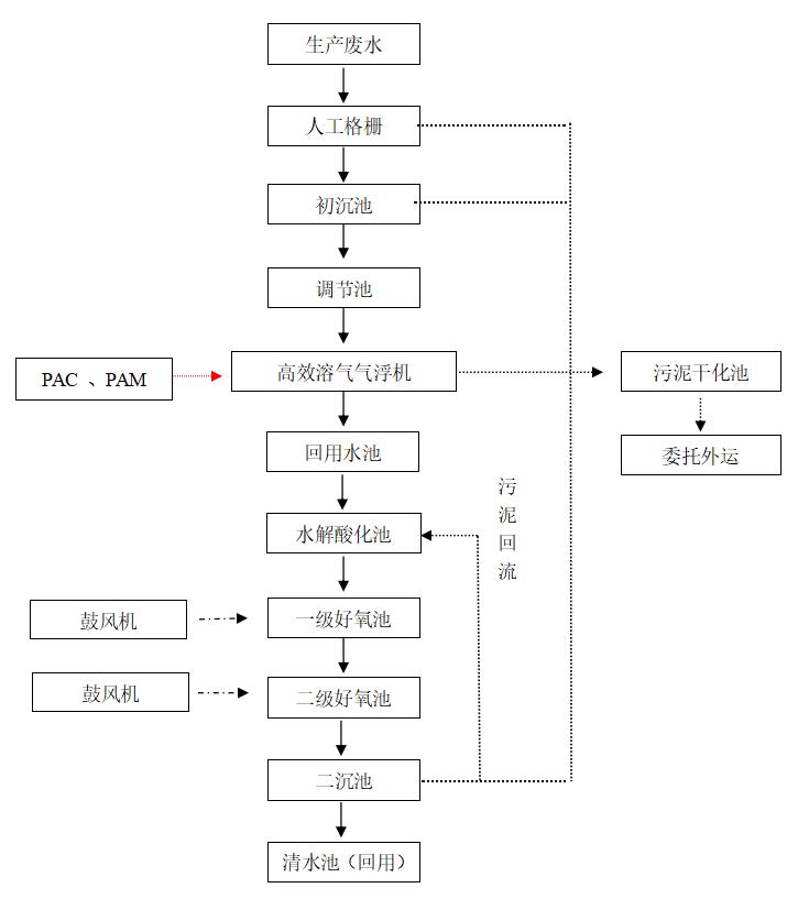 PE质料造粒洗濯污水处置惩罚工艺流程
