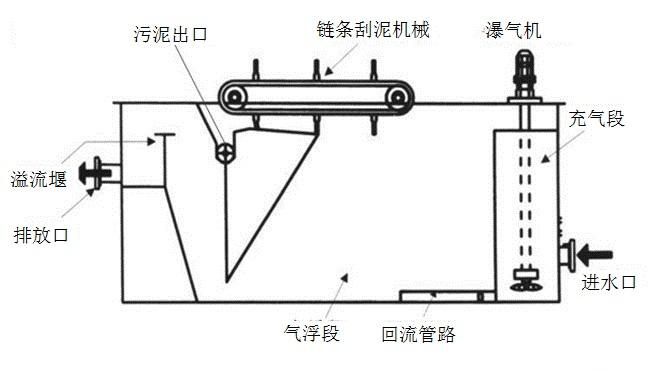 污水处置惩罚装备气浮机工艺剖析